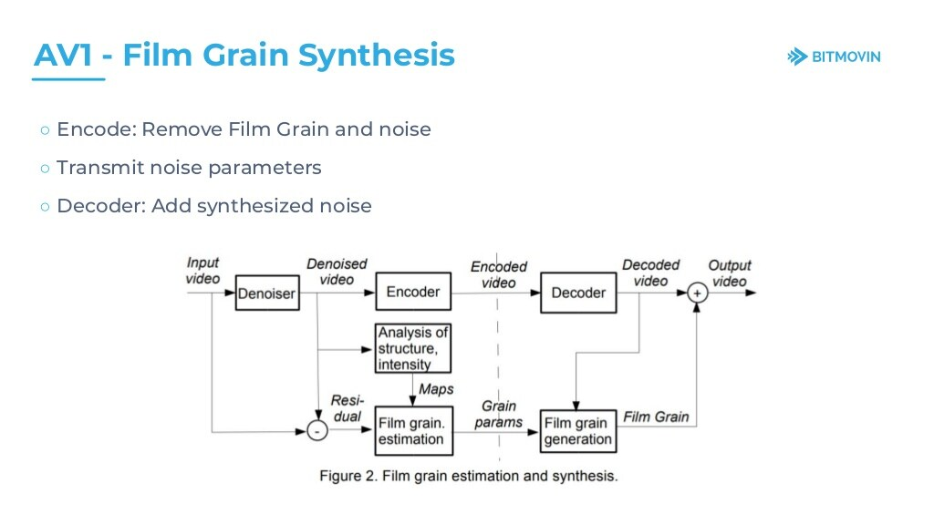 [Image: AV1-Film-Grain-Synthesis.png]