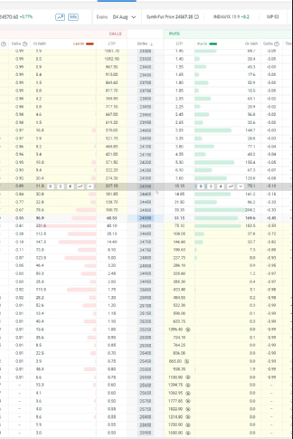 NIFTY 24 Aug expiry option chain showing delta column for calls and puts, with 24400 CE and 24650 PE strikes highlighted