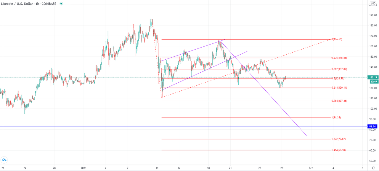 Daily Market Analysis By FXOpen in Fundamental_ltcusd-1h-3