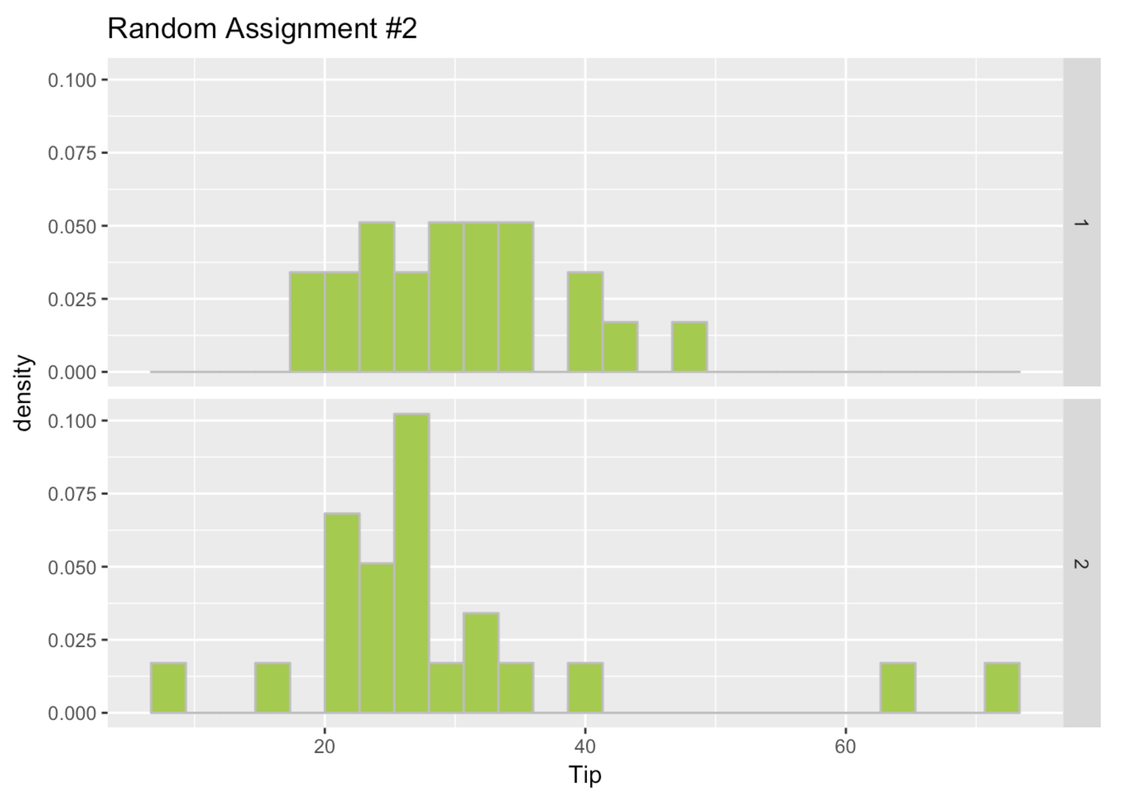 A faceted density histogram of the distribution of Tip by RandomGroups2 in Tables.