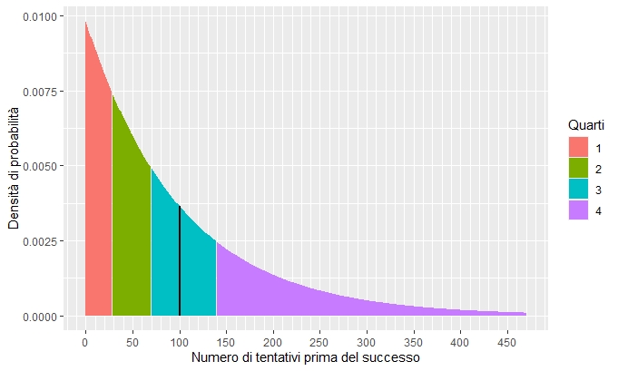Distribuzione della probabilità di densità per il numero atteso di tentativi falliti prima del successo