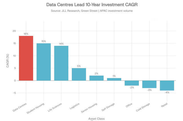 Data Centres Lead 10-Year Investment CAGR