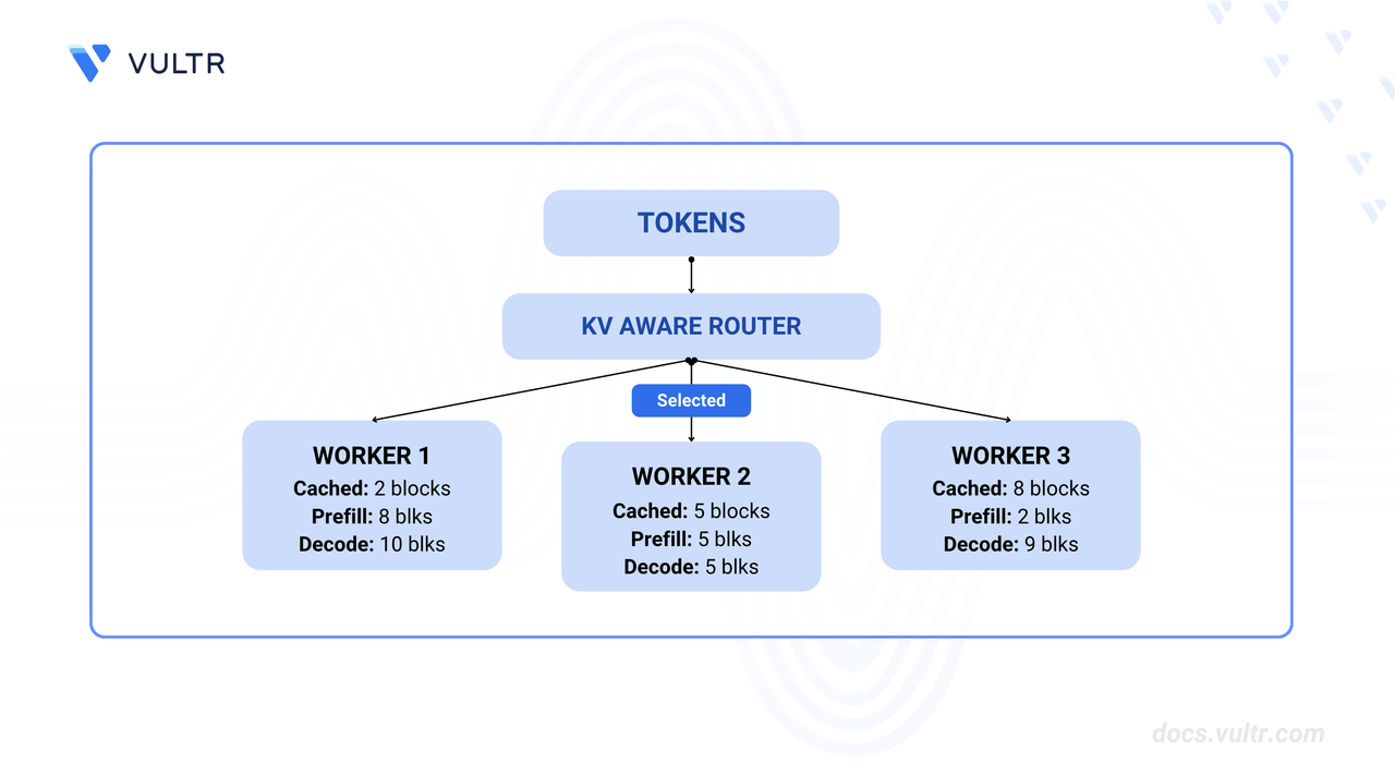KV Cache Router Worker Selection Process