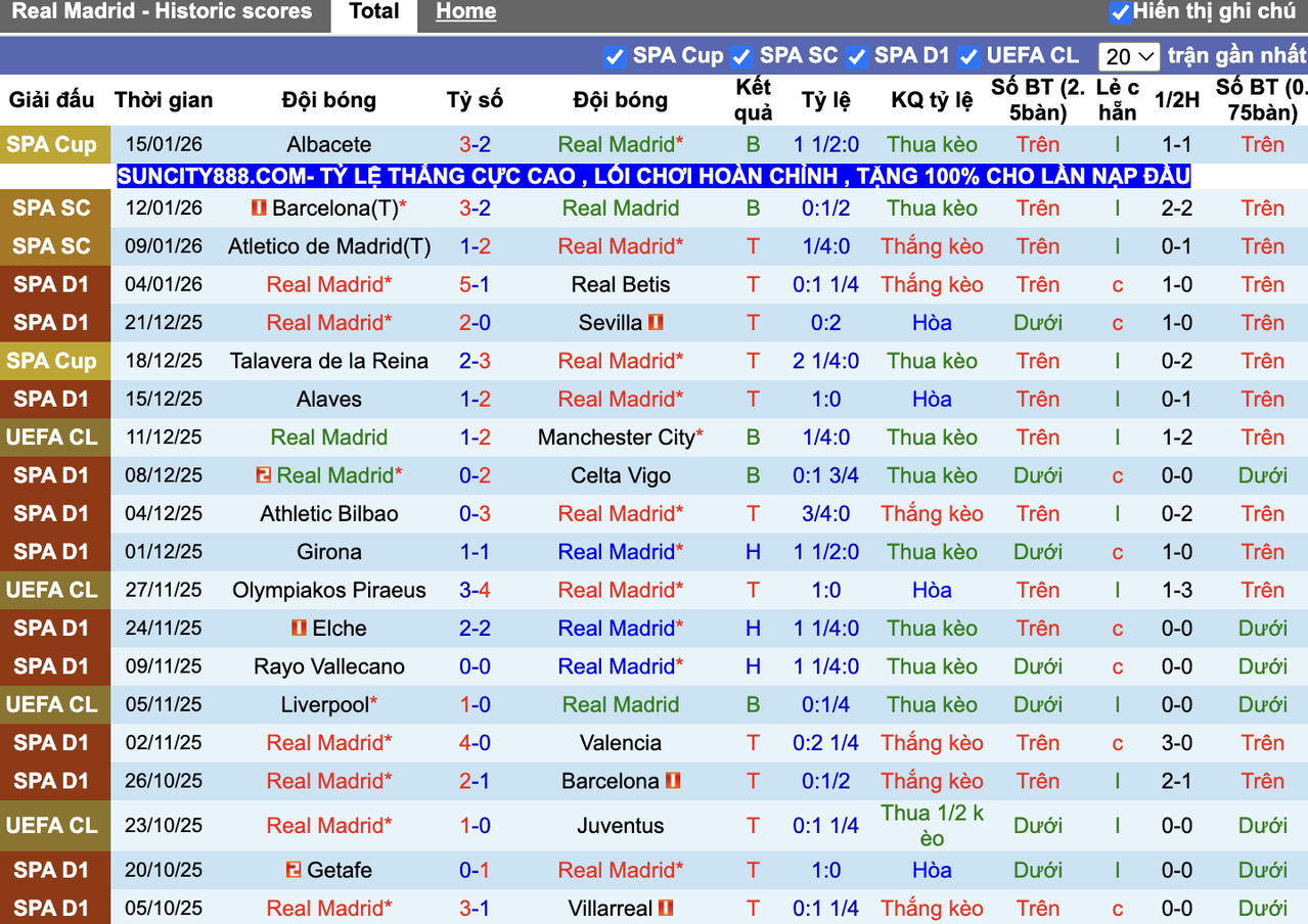 Thành tích đối đầu Real Madrid vs Levante
