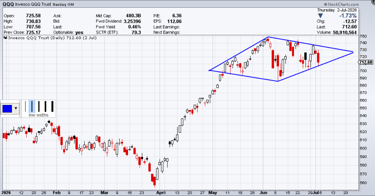 July-4-Diamond-Pattern-in-QQQ.png