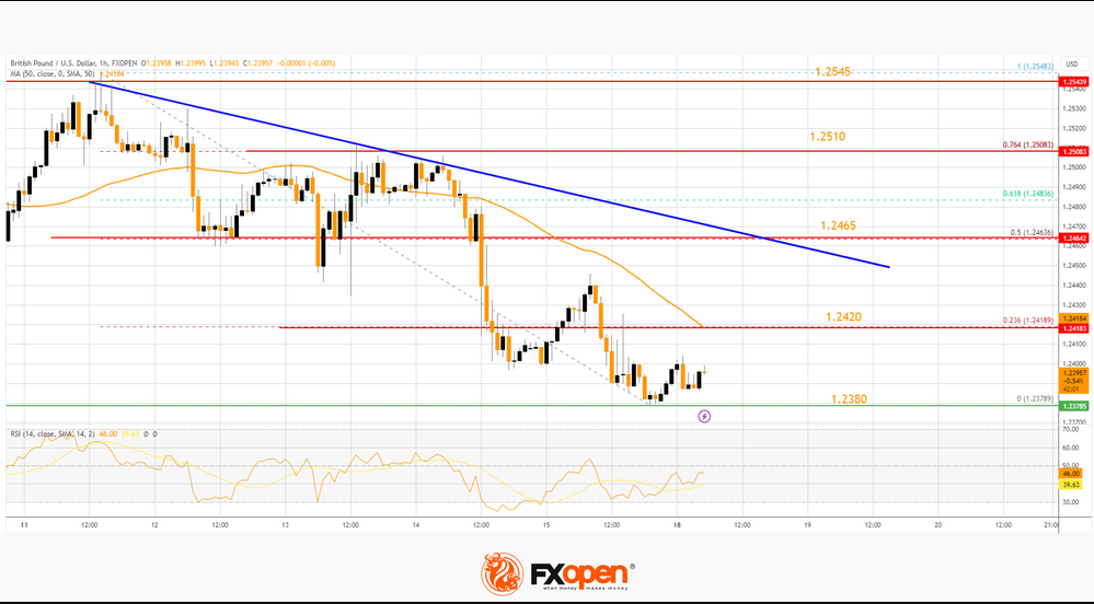 FXOpen Daily Analytics forex and crypto trading - Page 21 GBPUSD-1892023