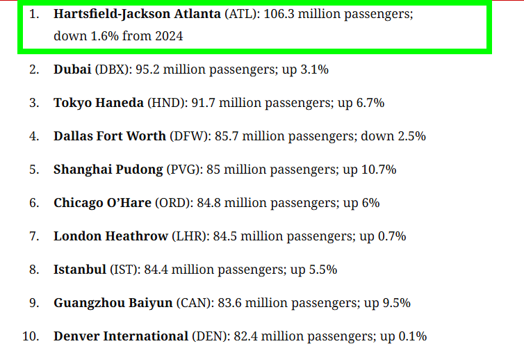 Los 10 aeropuertos con mayor tráfico de pasajeros del mundo en - Aeropuerto Atlanta-Hartsfield Jackson (ATL)