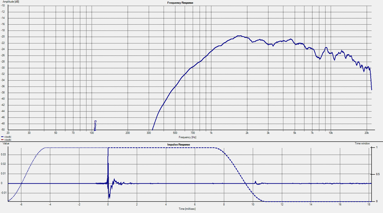 Високотонац на оси