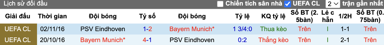 Thành tích đối đầu PSV vs Bayern Munich