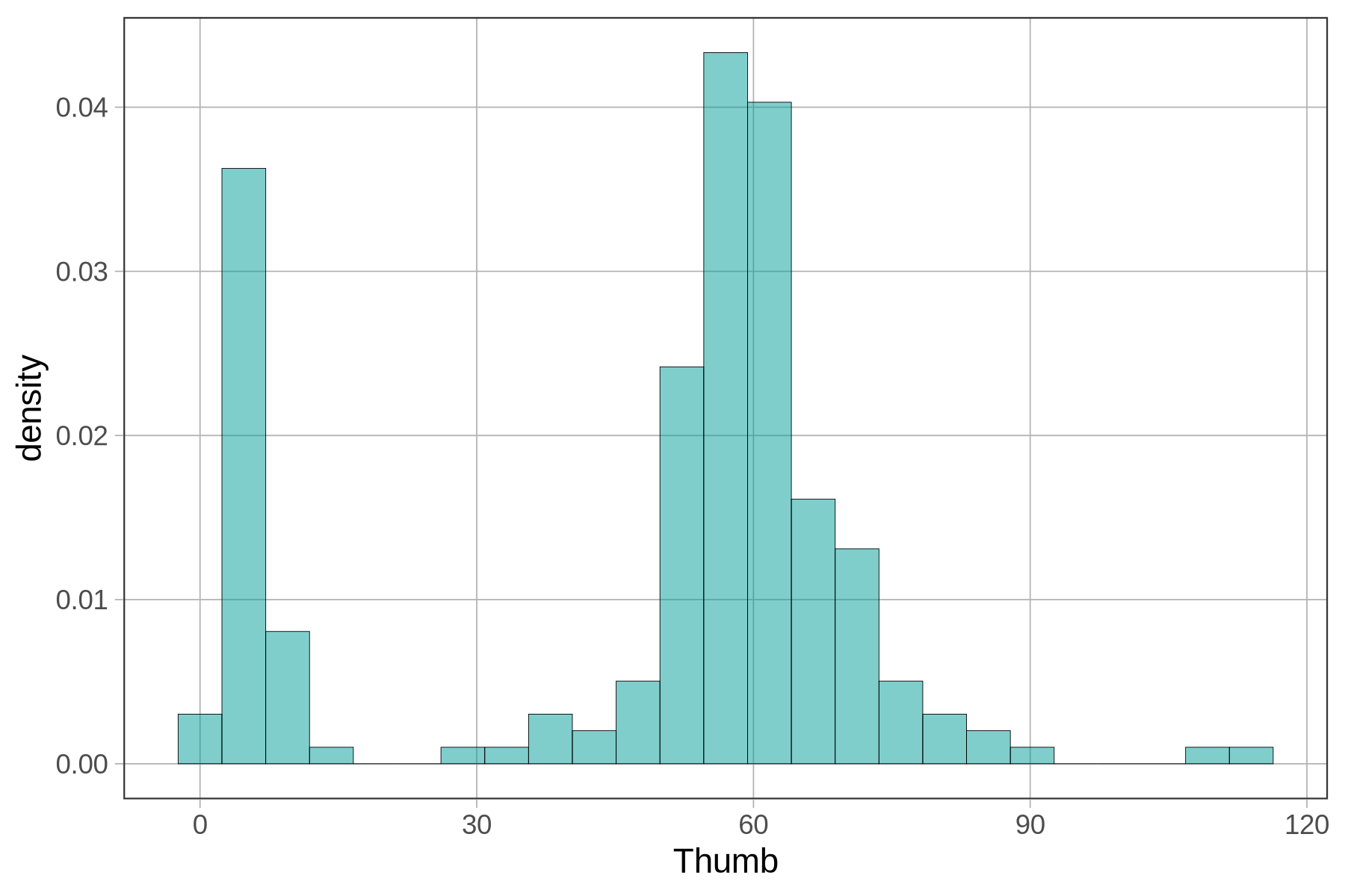 A histogram of the distribution of Thumb in FingersMessy. Thumb lengths are on the x-axis, and the count is on the y-axis.