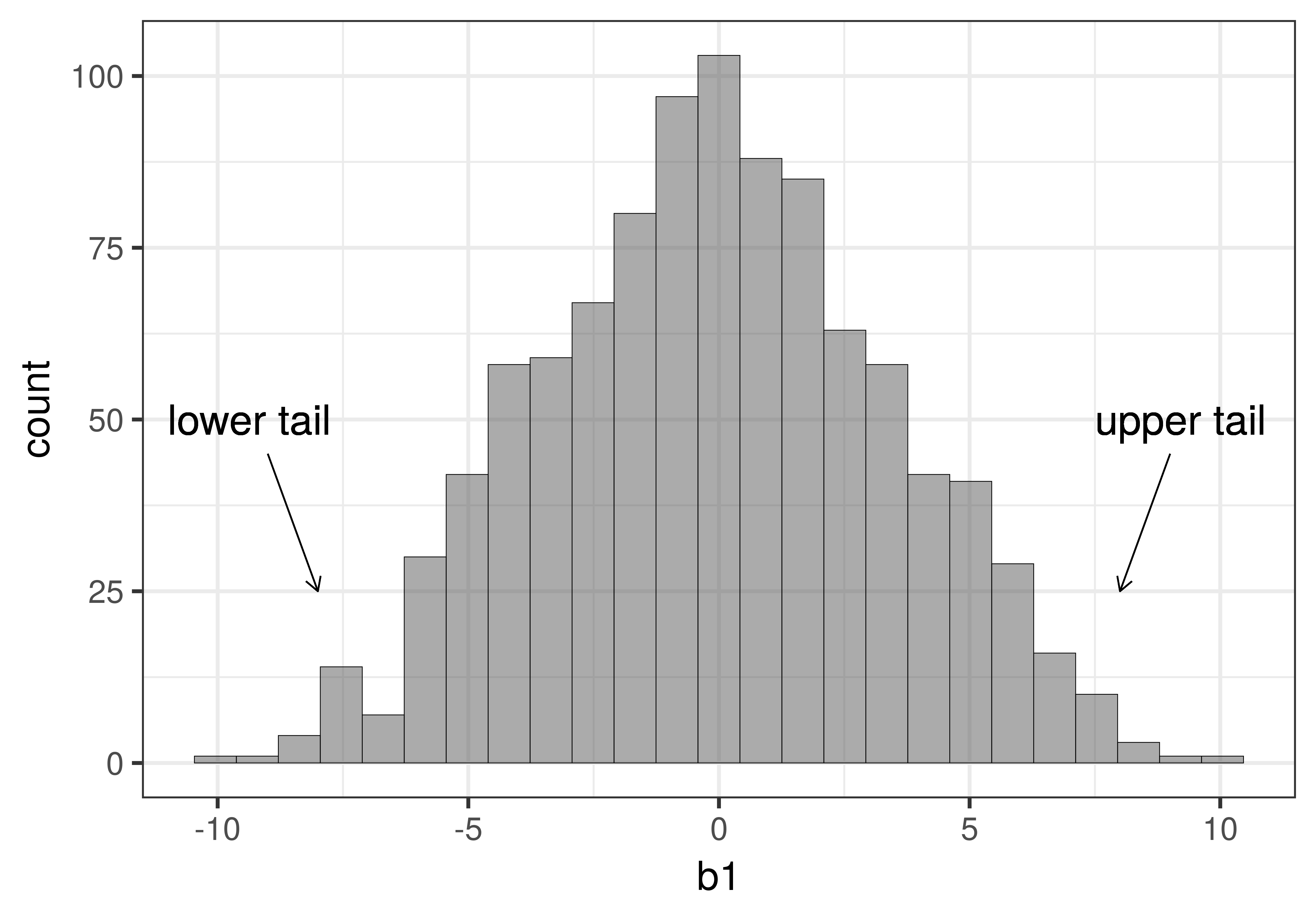 A histogram of b1, with arrows pointing to the lower tail on the left and the upper tail on the right.