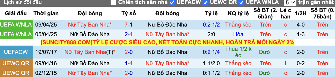 Thành tích đối đầu Nữ Tây Ban Nha vs Nữ Bồ Đào Nha
