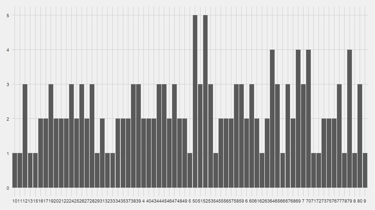 Bar chart showing when Saints score.  The two peaks of 5 points over the season in that minute are at minutes 50 and 52, with several 4 point minutes after that.