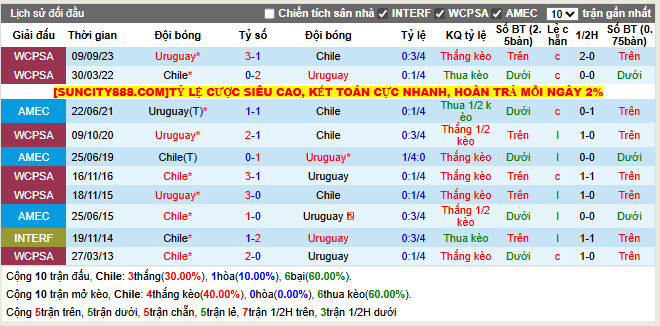 Thành tích đối đầu Chile vs Uruguay  