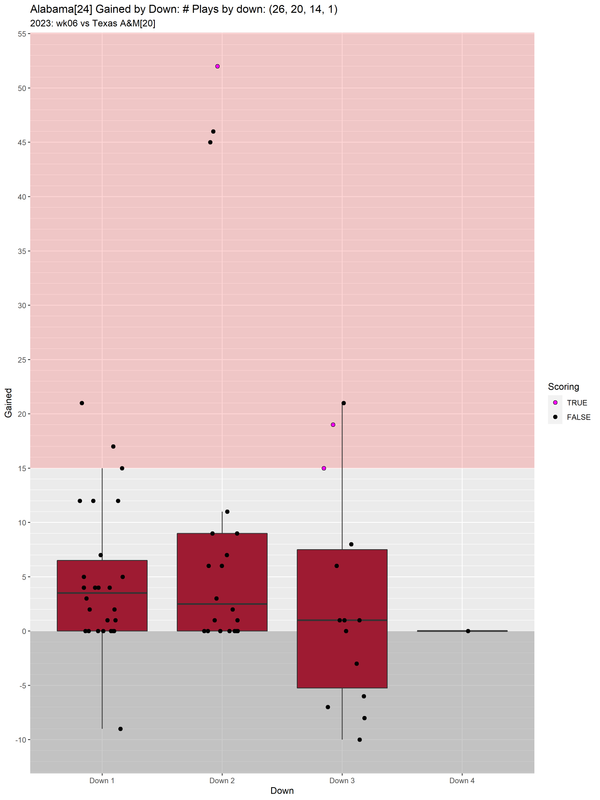 Alabama-2023-regular-wk06-Texas-A-M-e12-gained-downs-boxwhisker