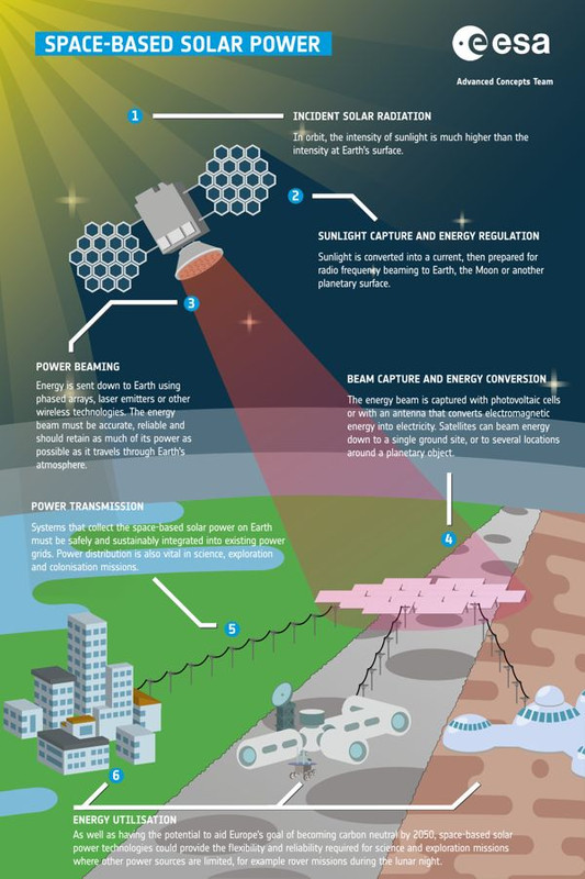 Space based solar power pillars