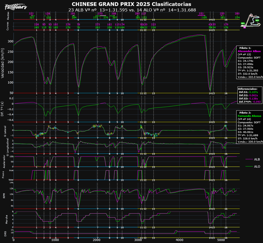 2025-CHINA_Clasificatorias-TELEMETRÍAS_(Vª nº 13ALB-Vª nº 14ALO)_Tipo_1.