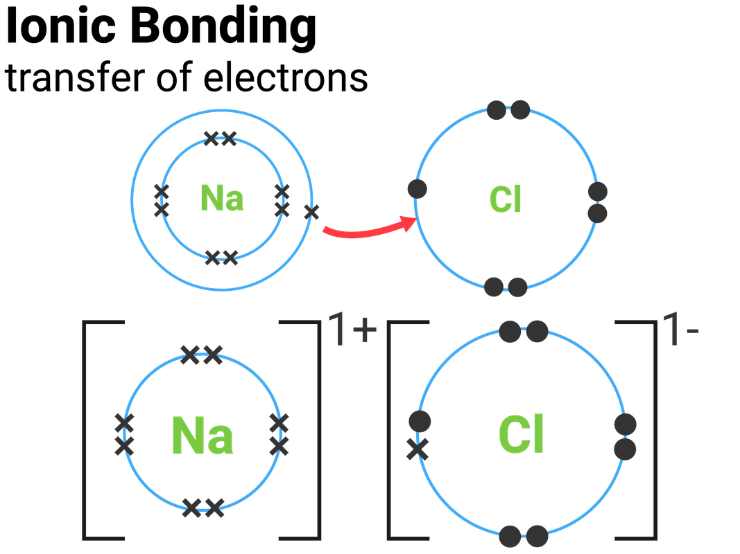 Ionic Bonding Diagram - Amashusho ~ Images Electron Dot Diagram For Sodium