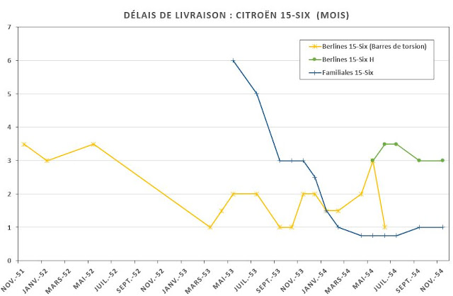 Délais de livraison 15 Six