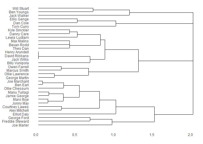 Dendrogram-after-5