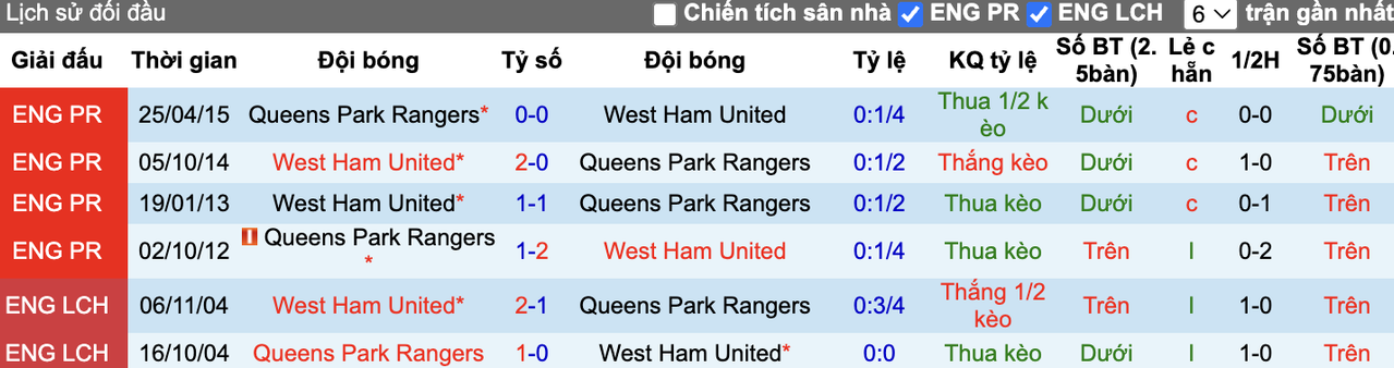 Thành tích đối đầu West Ham vs QPR