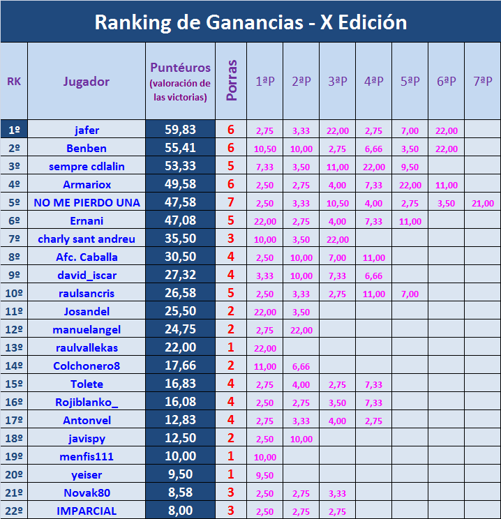 PORRA AL PARTIDO DE LA JORNADA (10ª Edición) TEMP. 2021-22 (2ª Parte) - Página 19 Ganancias-29