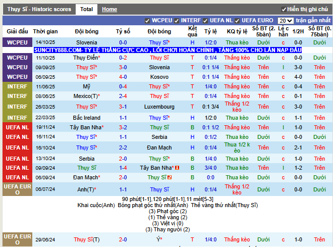 Phong độ gần đây Thụy Sĩ