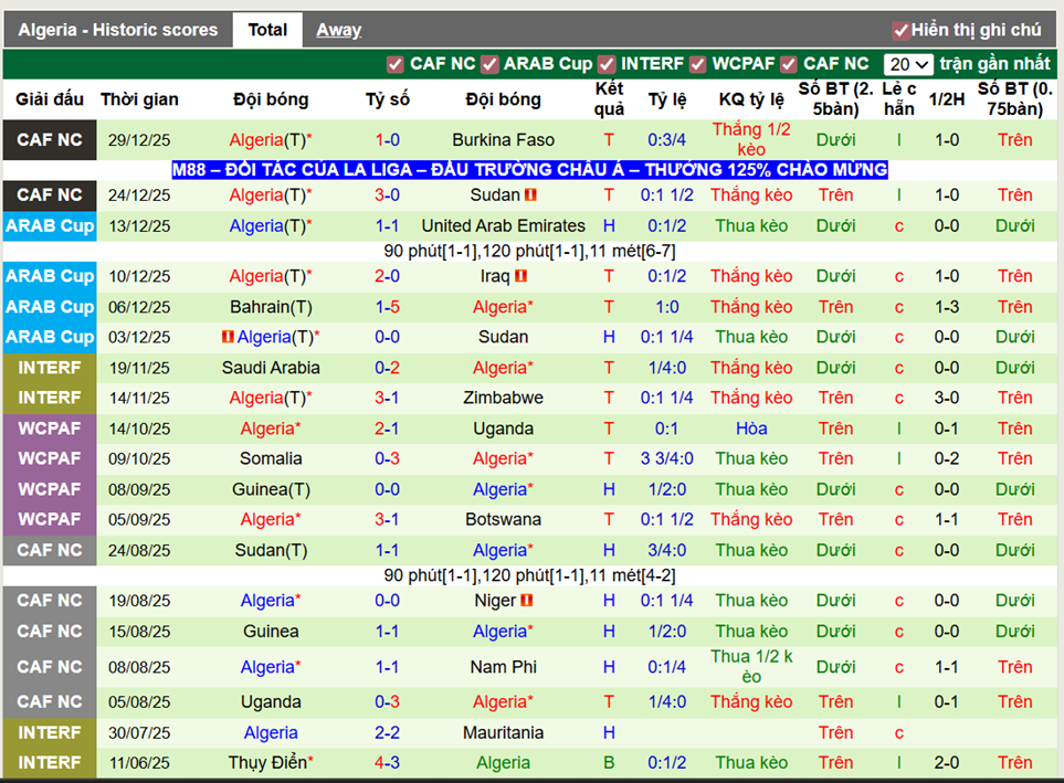 Phong độ gần đây Algeria