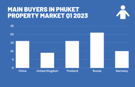 Buyers Demographic in Phuket Chart