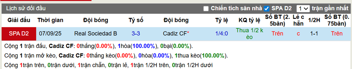 Thành tích đối đầu Cadiz vs Real Sociedad B