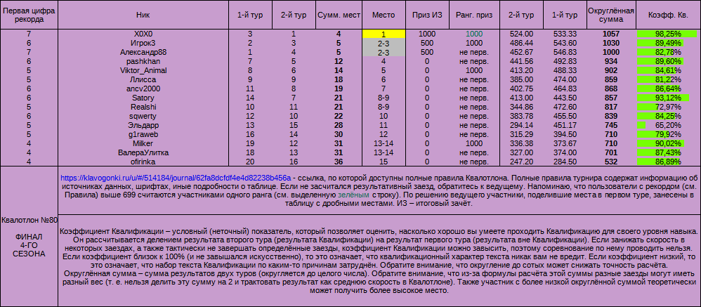 Квалотлон 80, итоги