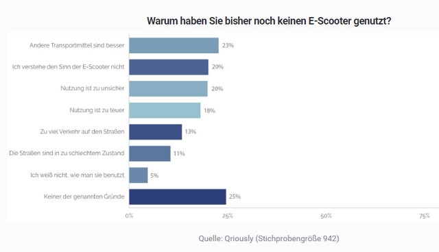 Umfrage eScooter-Nutzungsverweigerung Umfrage eScooter-Nutzungsverweigerung