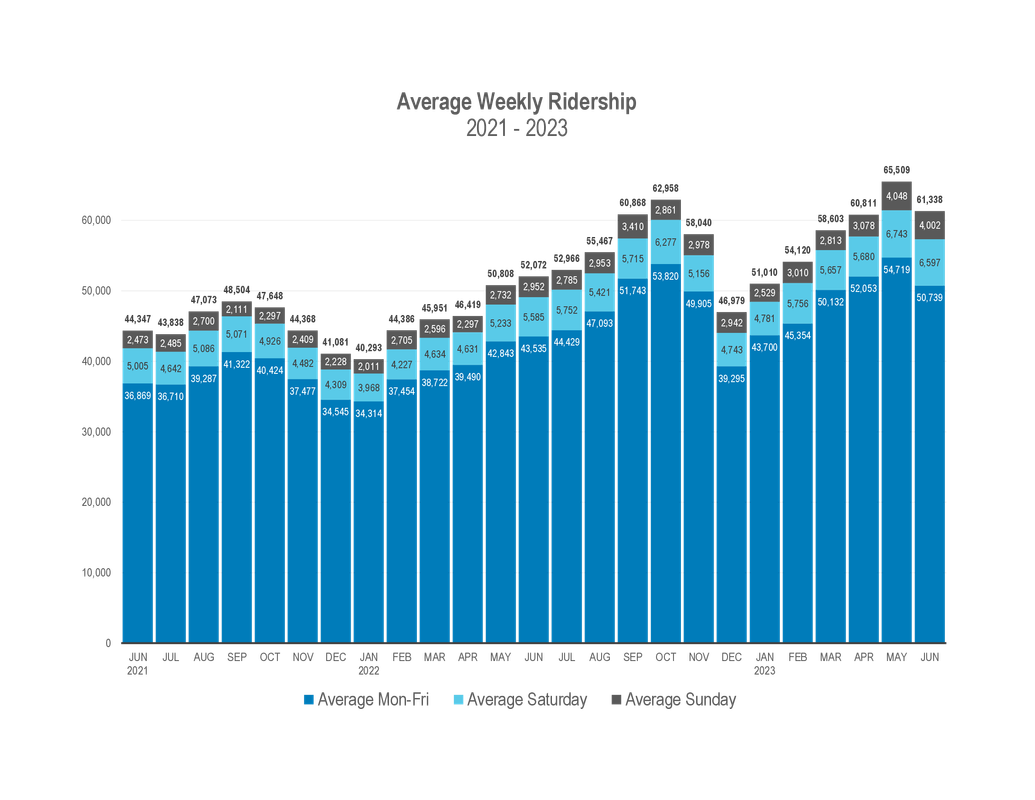 June Ridership