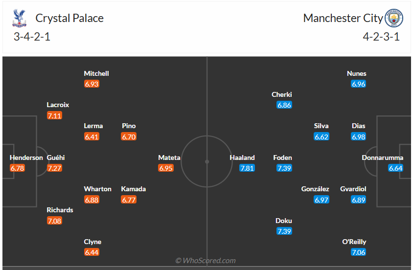 Đội hình dự kiến Crystal Palace vs Man City
