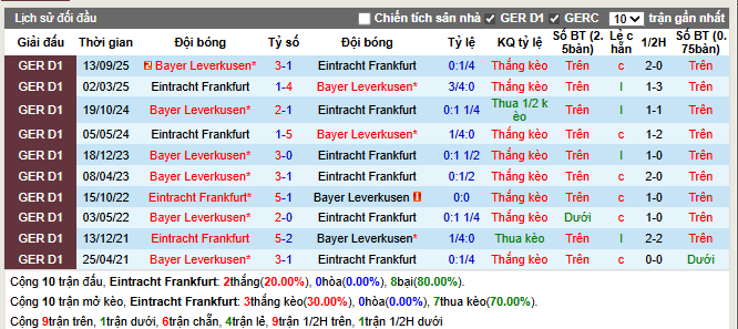 Thành tích đối đầu Frankfurt vs Leverkusen