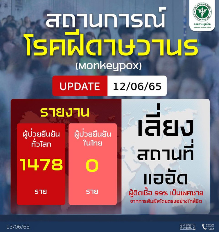 Update รายงานสถานการณ์โรคฝีดาษวานรทั่วโลก