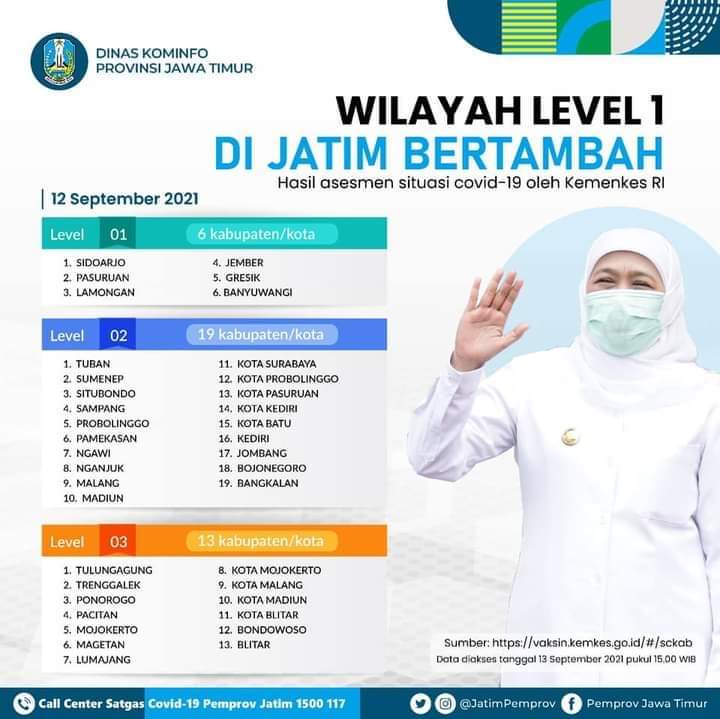 Zona Level 1 Bertambah Jadi 6 Kabupaten di Jatim, Gubernur Khofifah -- Jangan Kendor dan Tetap Disiplin Prokes