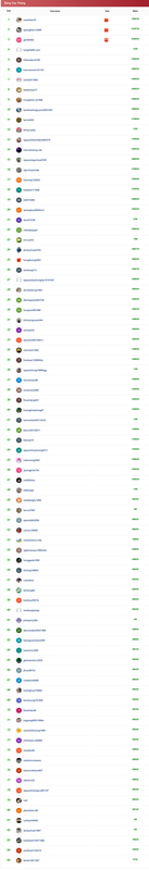 Trao giải game vui đua top tháng 11/2025