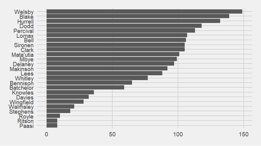 Bar chart. Jack Welsby is at the top, present for all 149 of the point-scoring moments for Saints. He is followed by Blake and Hurrell. At the bottom are Paasi, Ritson and Royle. Two of them have been injured and the refusal of Wellens to play Ritson remains inexplicable.