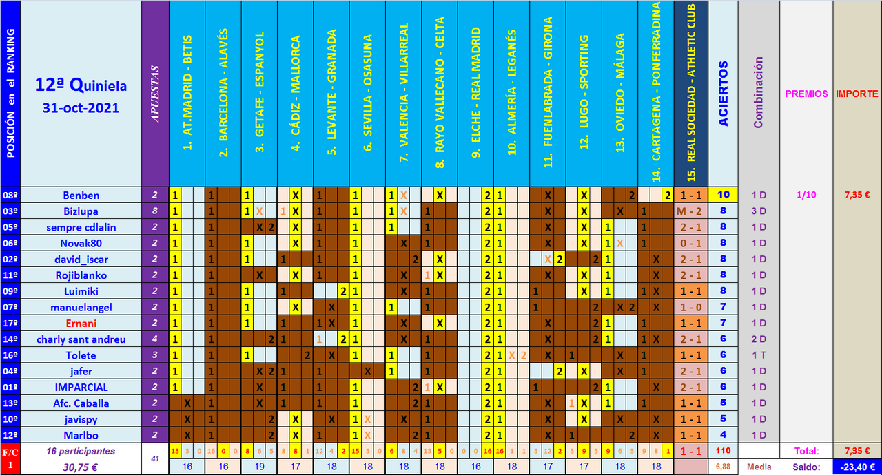 JUEGO con LA QUINIELA (10ª Edición) Y EL QUINIGOL (9ª Edición) - TEMP. 2021-22 (1ª parte) - Página 23 Q12