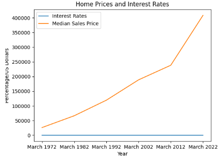 home price vs interest rates graph