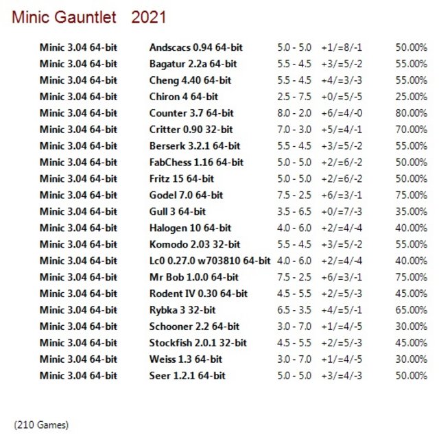 Minic 3.04 64-bit Gauntlet for CCRL 40/15 Minic-3-04-64-bit-Gauntlet
