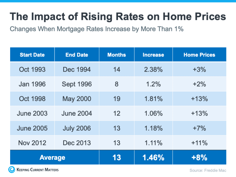 infographic about mortgage rates increases over the years