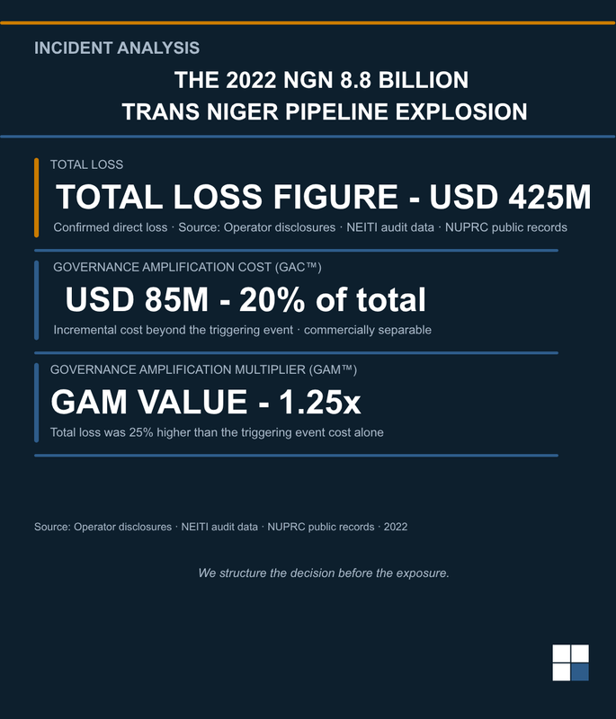 The 2022 NGN 8.8 Billion Trans Niger Pipeline Explosion. (Scheduled)