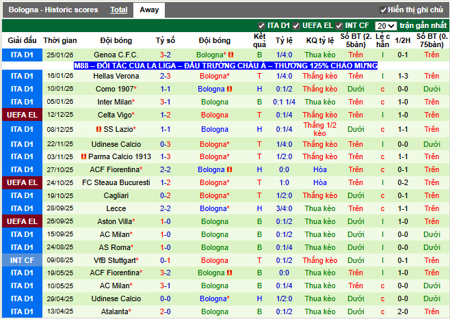 Phong độ gần đây Bologna