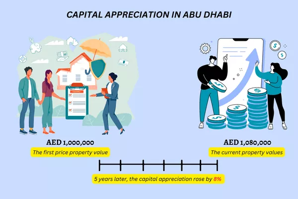 Capital Appreciation in Abu Dhabi