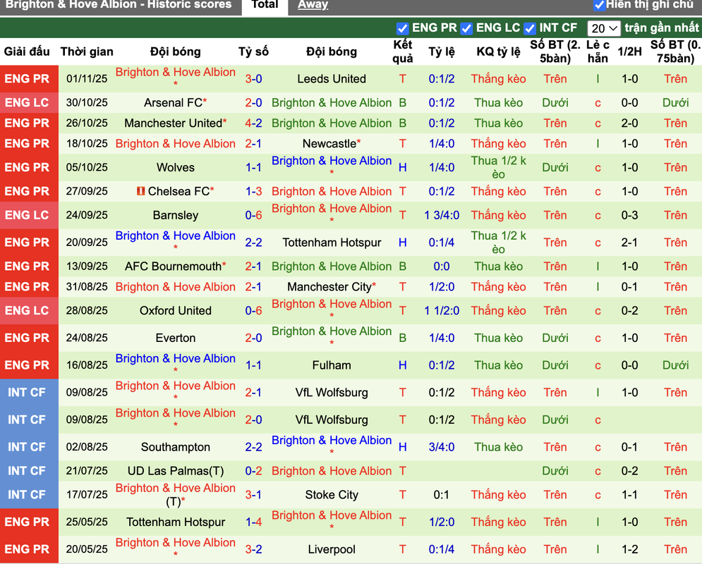 Phong độ Brighton