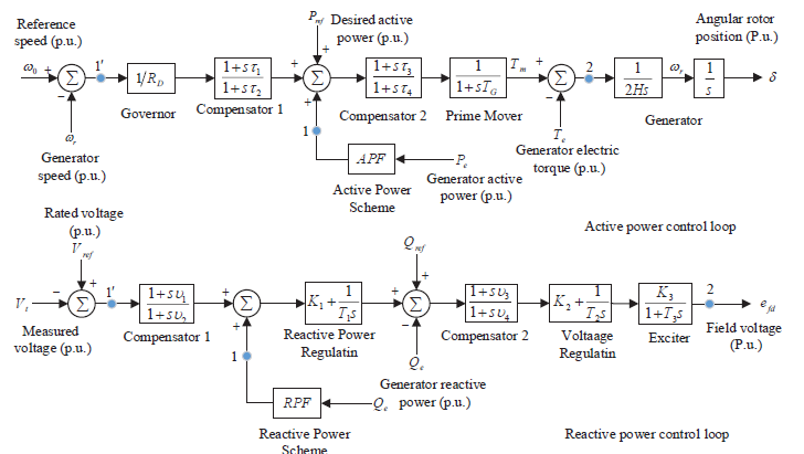 Islanding Detection of Synchronous Distributed Generator Islanding Detection of Synchronous Distributed Generator