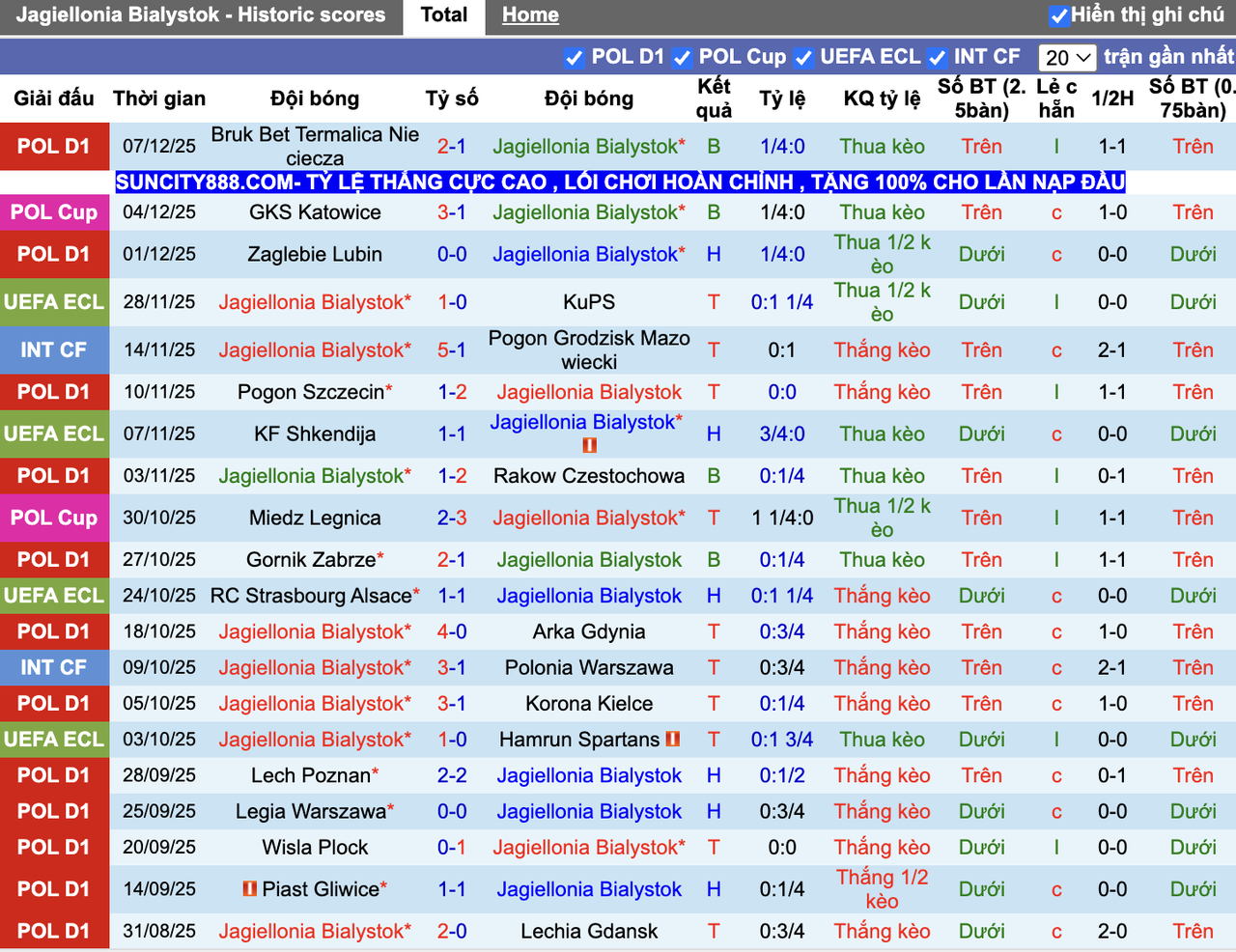 Phong độ Jagiellonia