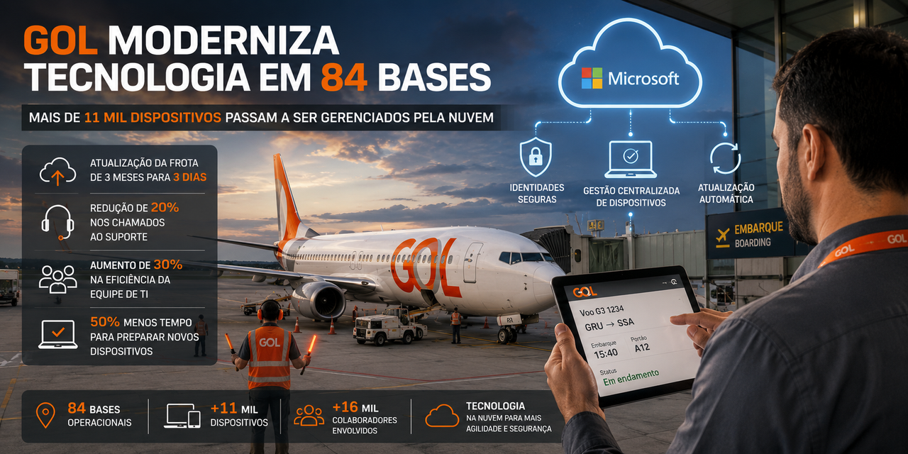 GOL adota gestão em nuvem da Microsoft para controlar 11 mil dispositivos em 84 bases